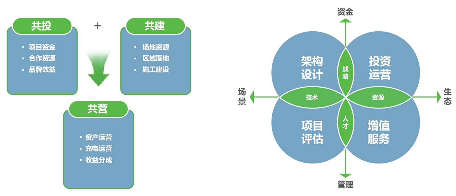 运营合作协同体系